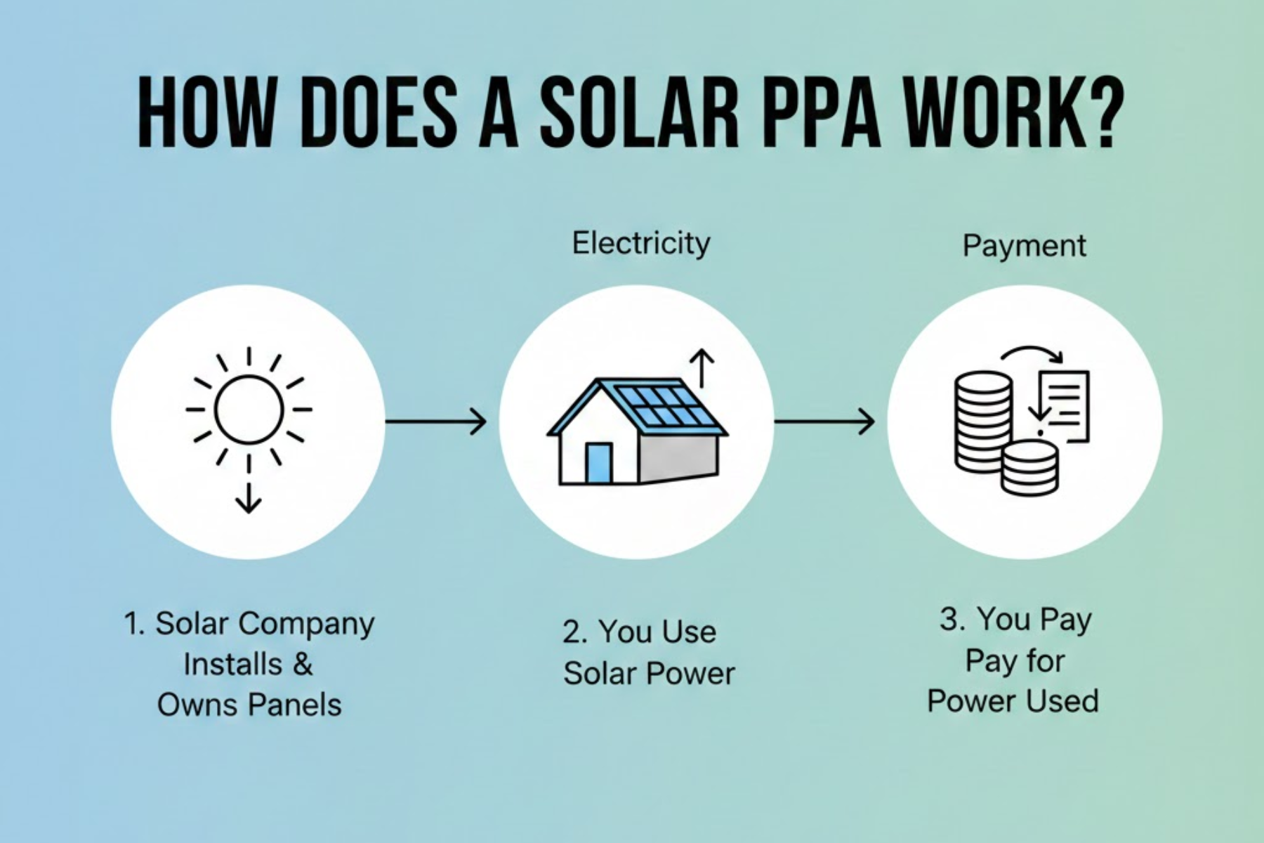 How Does a Solar PPA Work
